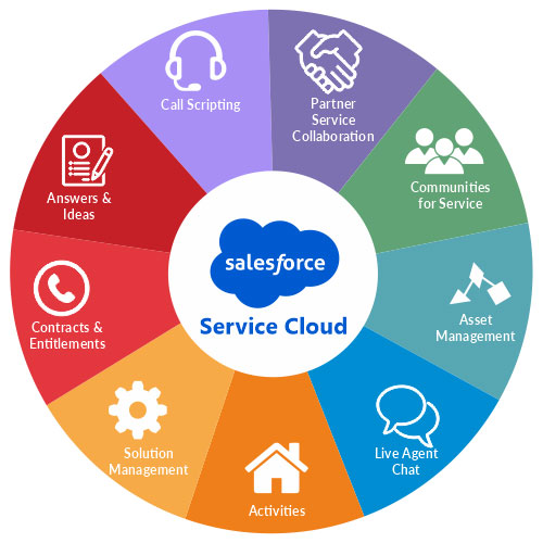 Salesforce